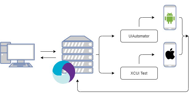 Graphical representation of how Appium works.