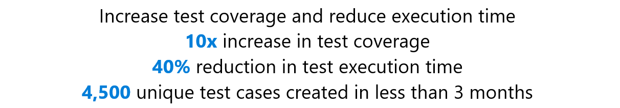 Increase test coverage and reduce execution time. 10x increase in test coverage. 40% reduction in test execution time. 4,500 unique test cases created in less than 3 months.