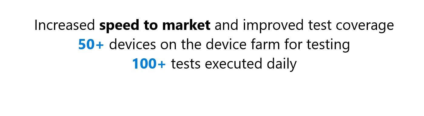 Increased speed to market and improved test coverage. 50+ devices on the device farm. 100+ tests executed daily.