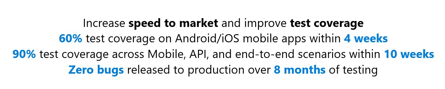 Increase speed to market and improve test coverage. 60% test coverage on Android/iOS mobile apps within 4 weeks. 90% across Mobile, API, and end-to-end scenarios within 10 weeks. 0 bugs released to production over 8 months.