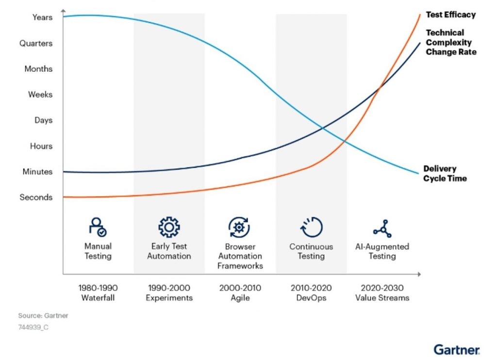 Evolution of software testing