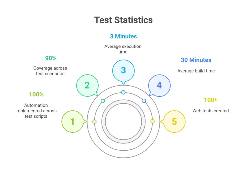 Test Statistics