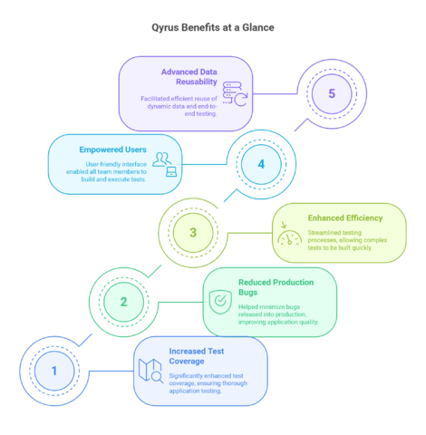 Qyrus Benefits