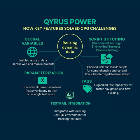 CPG challenges