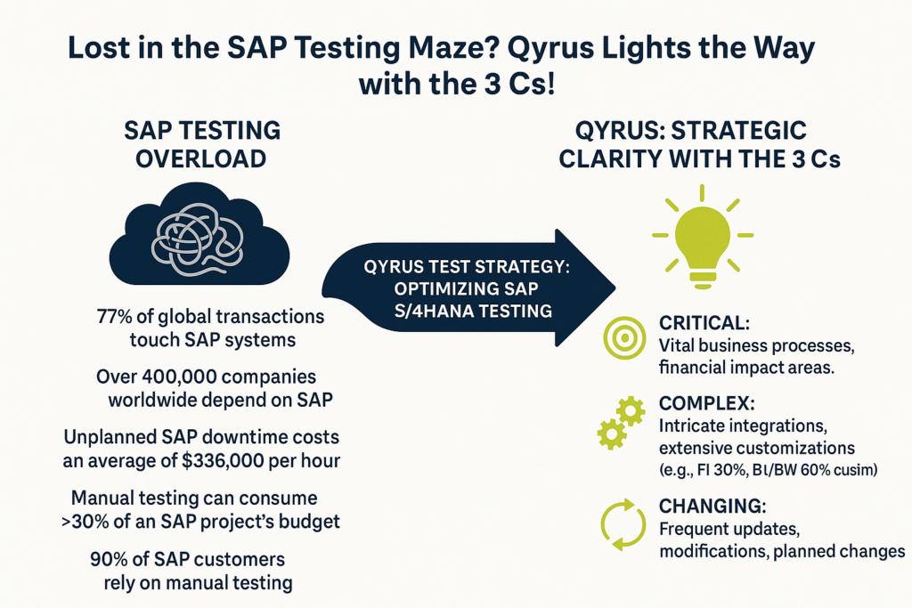 SAP Testing - Strategic Clarity