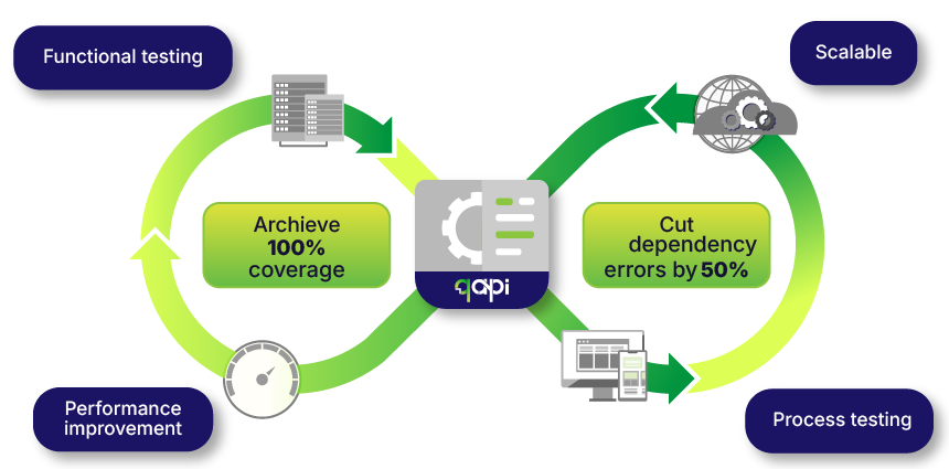 Advanced Automated Testing