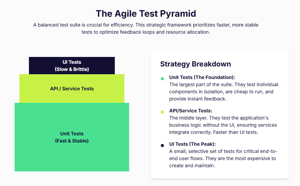 The Agile Test Pyramid 