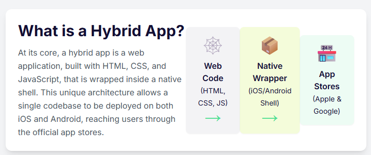 What is a hybrid App?