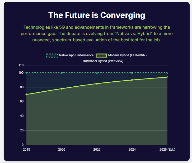 The Future is Converging