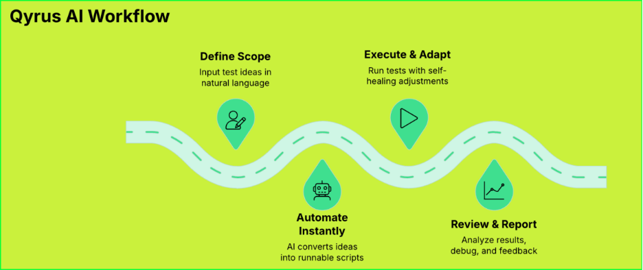 Qyrus AI Workflow