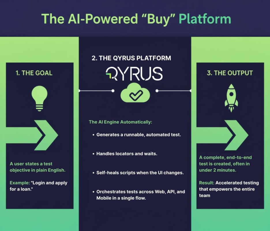 Qyrus Framework