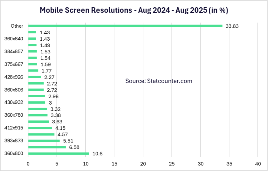 Mobile Screen Resolutions 