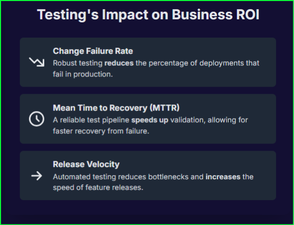 Testing's Impact on Business ROi 