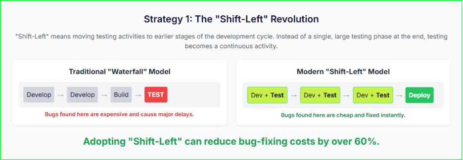 Shift Left Revolution