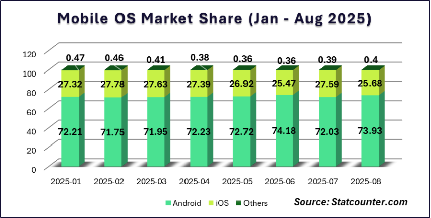 Mobile OS Market Share