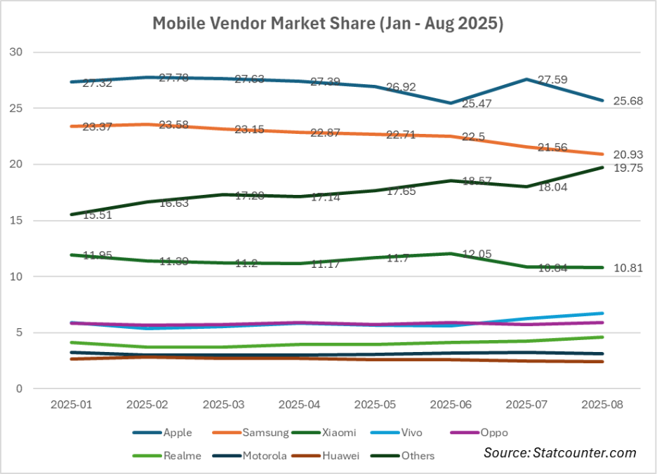 Mobile vendor market share 