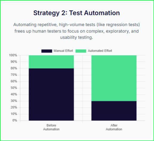 Test Automation
