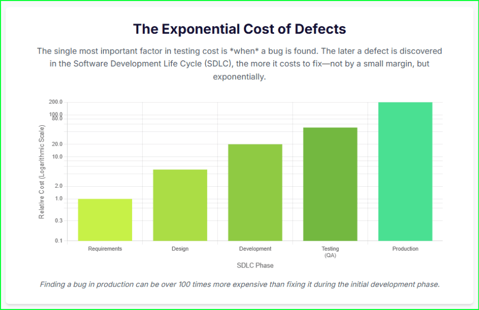 Cost of Defects
