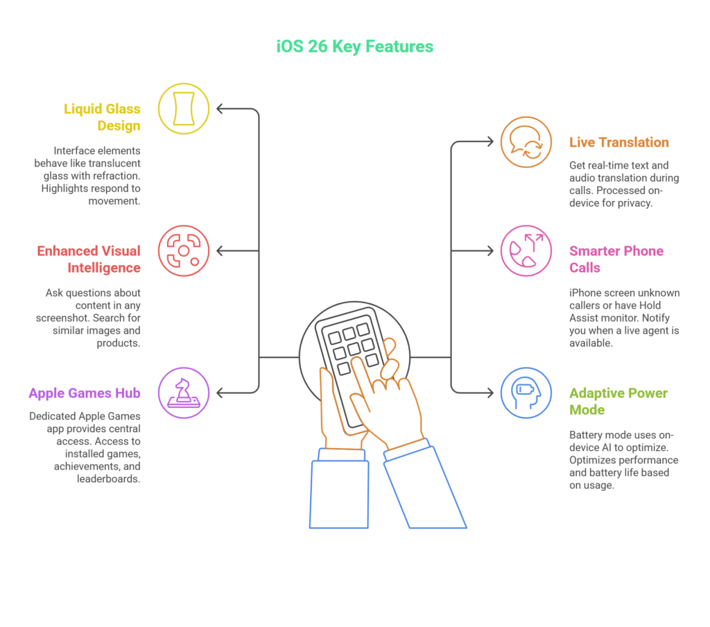 iOS 26 Key Features