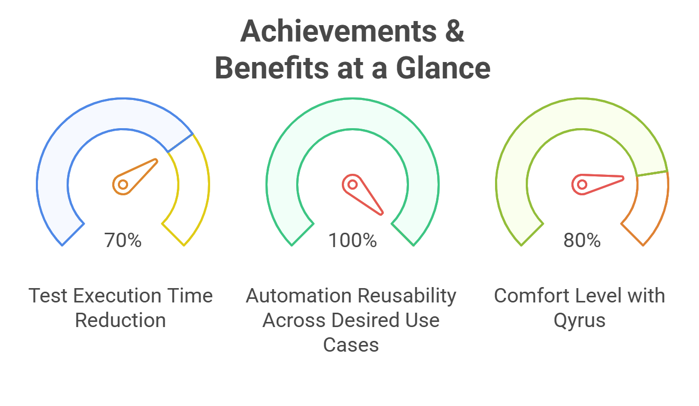 Achievements & Benefits at a Glance 