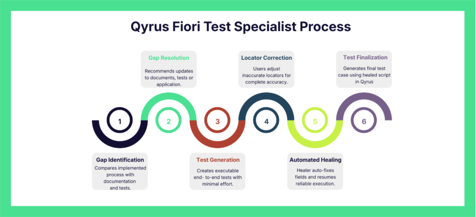 Fiori Test Process