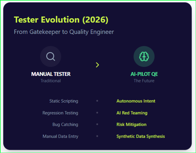 Tester Evolution