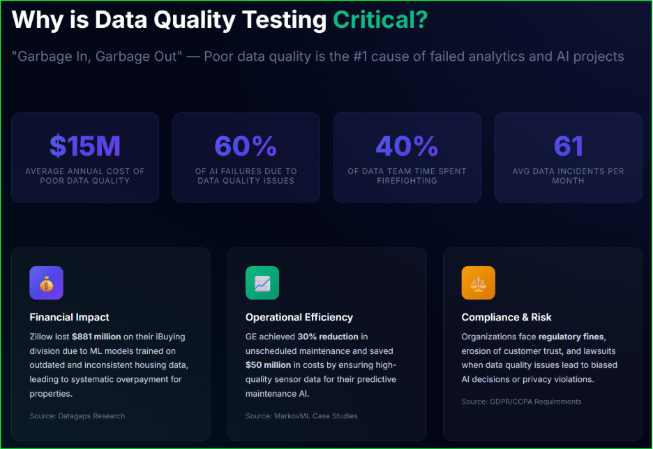 Data Quality Testing