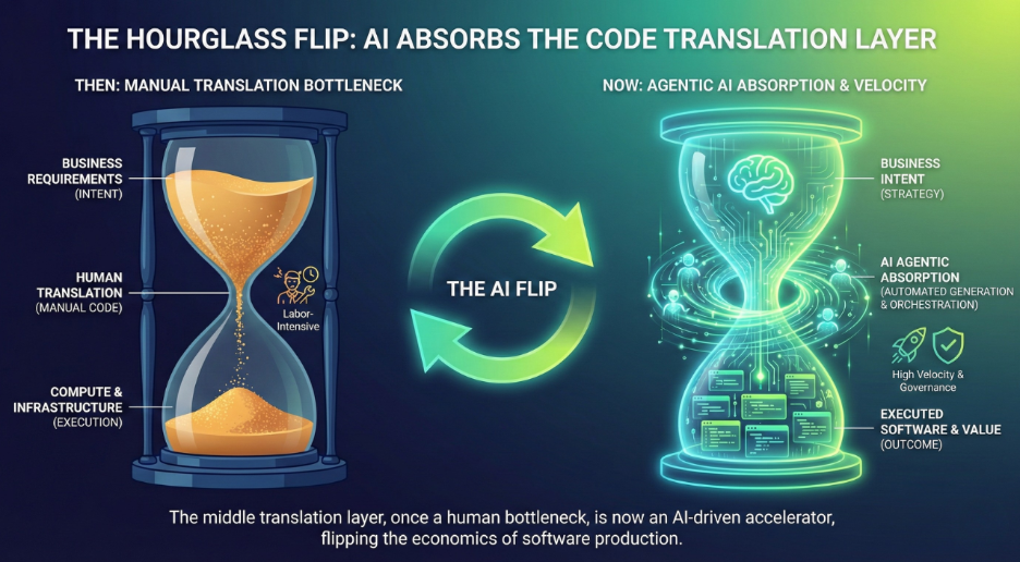 Agentic Ai Absorption