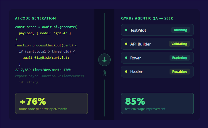AI agents bridging the gap between development velocity and QA validation speed
