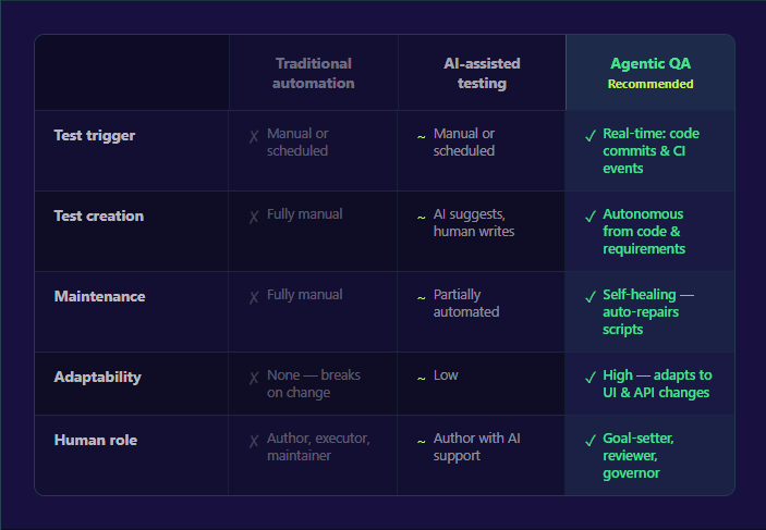 Comparison of traditional automation, AI-assisted testing, and agentic QA