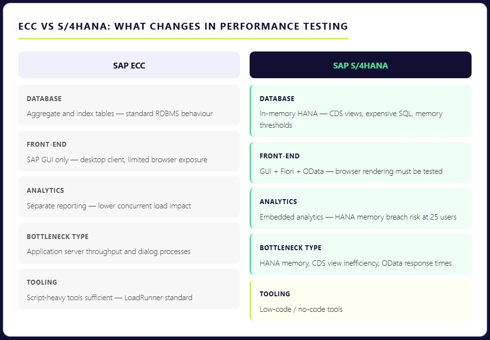 ECC vs S4HANA what changes in performance testing