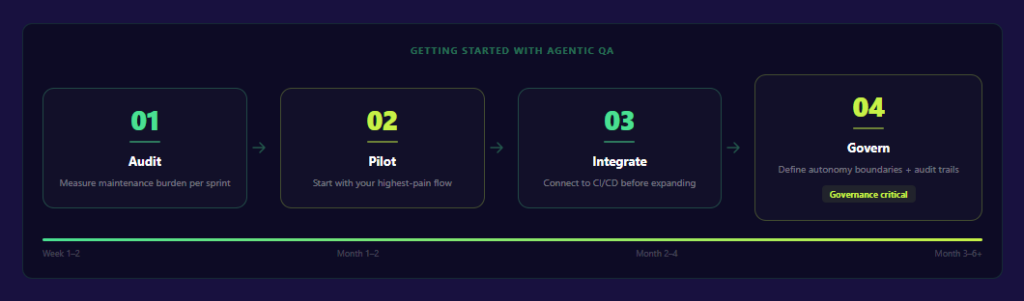 Four-step roadmap to implementing agentic QA