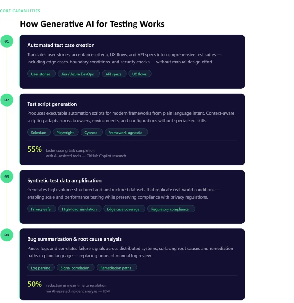 How Generative AI for testing works