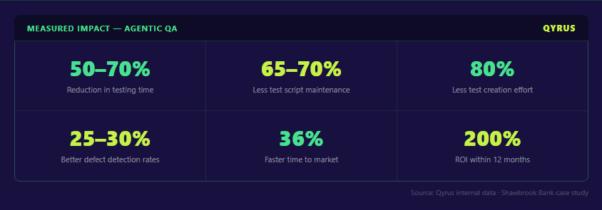 ROI metrics from agentic QA adoption