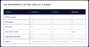 SAP Performance Testing: Tools, Best Practices & Guide