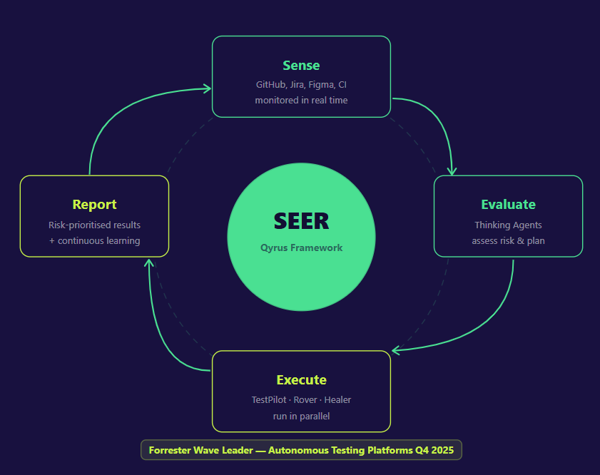 The Qyrus SEER agentic QA framework