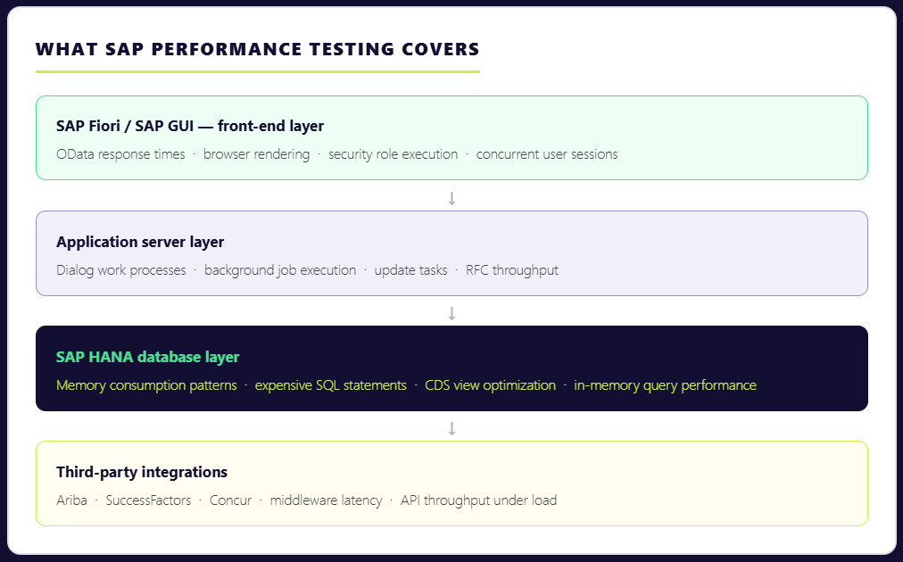 What SAP Performance testing covers