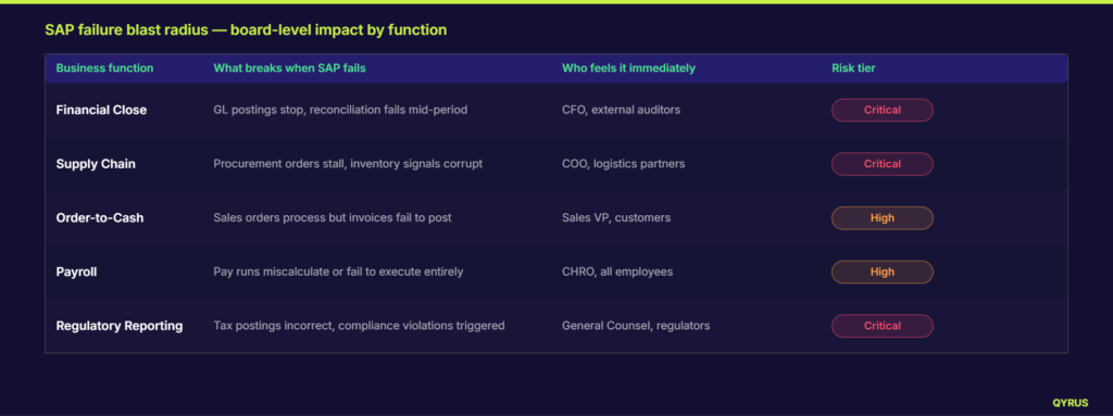 SAP Failure blast radius