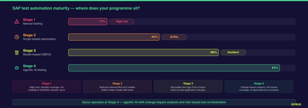 SAP Test Automation Maturity