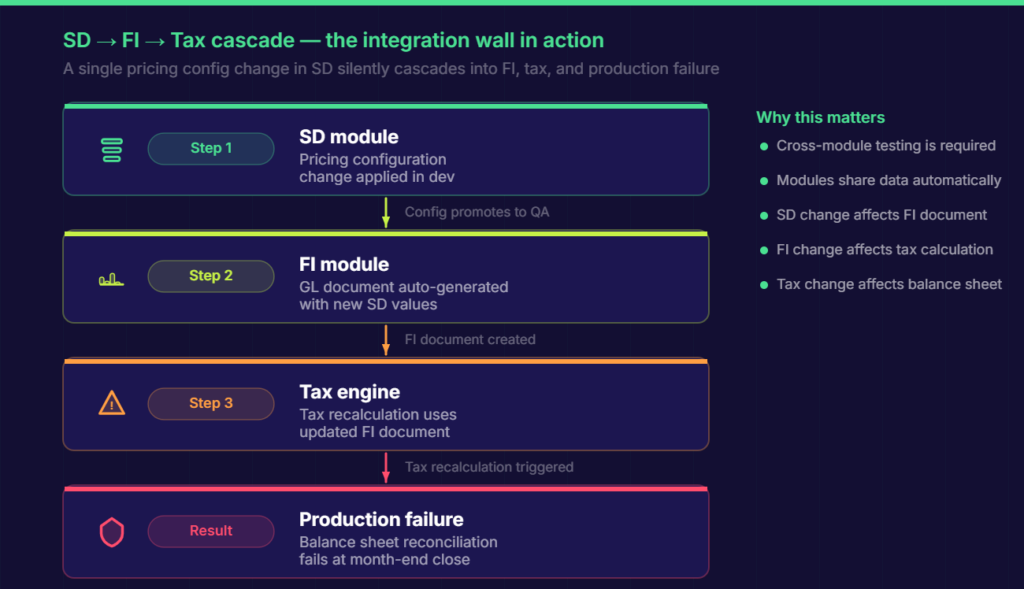 Tax Cascade