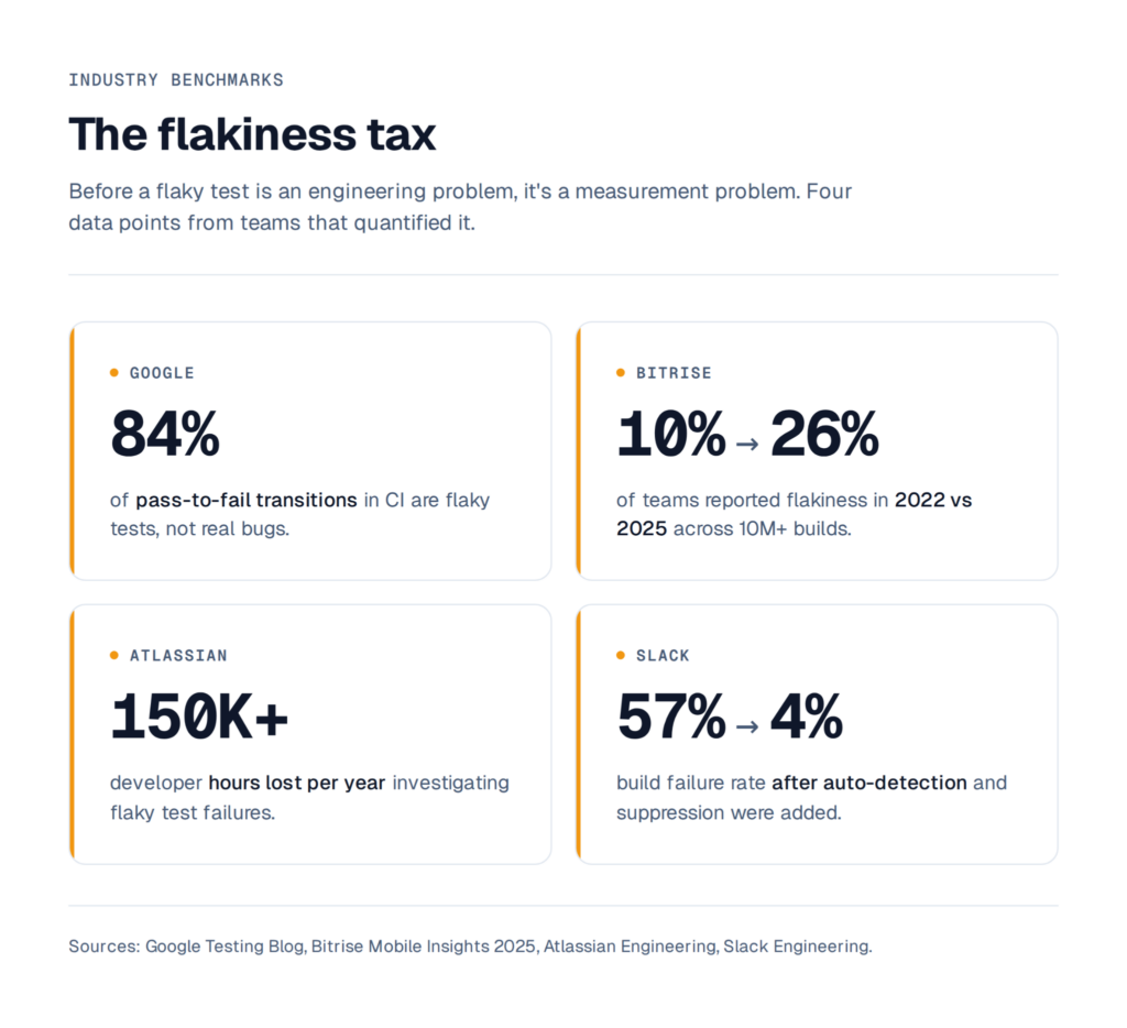 nfographic showing flaky test statistics from Google, Bitrise, Atlassian and Slack engineering teams