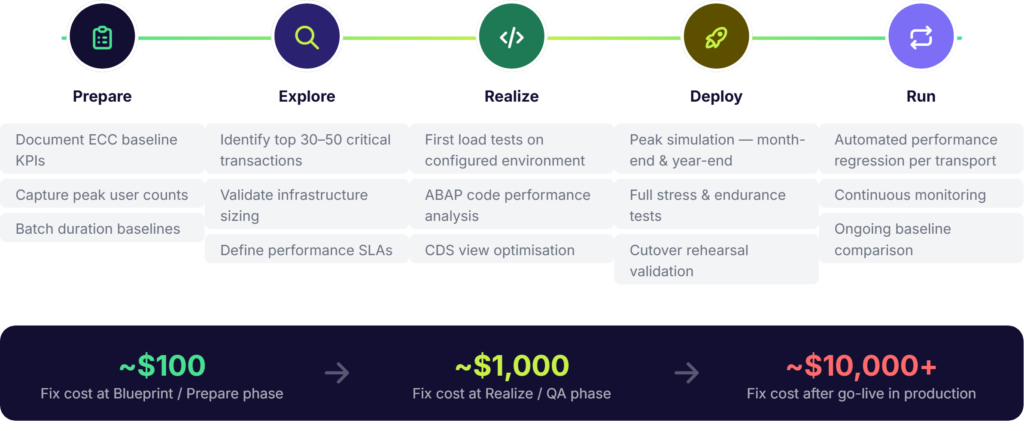 sap shift left timeline