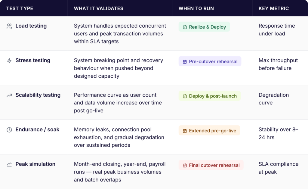 sap testing types