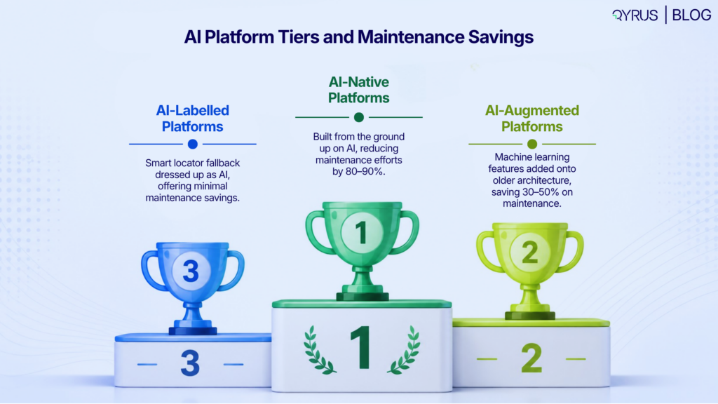 AI Platform Tiers and savings