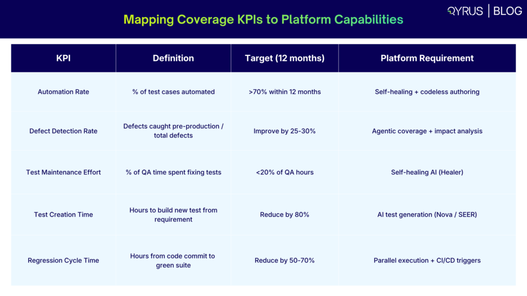 Mapping Coverage KPIs to Platform Capabilities