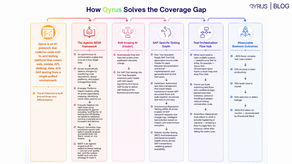 Qyrus Solves the Coverage Gap