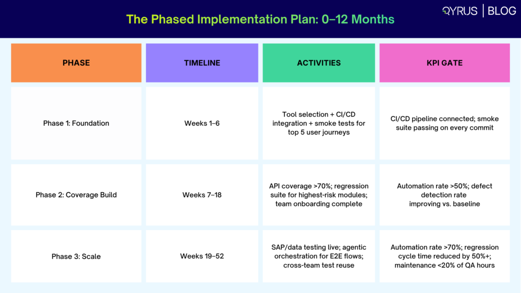 The Phased Implementation Plan: 0–12 Months