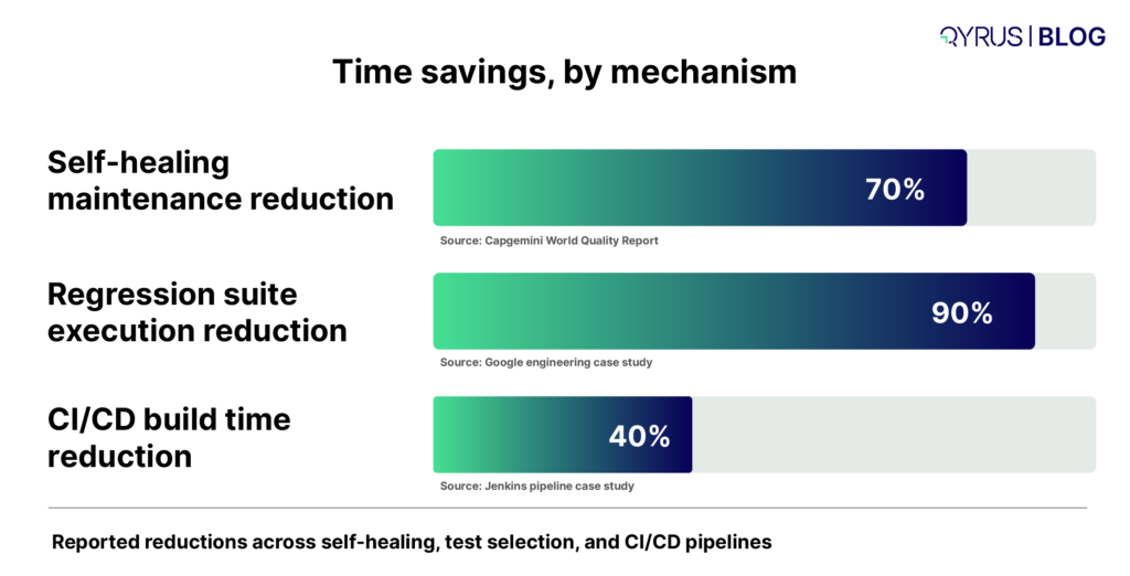 Time savings, by mechanism