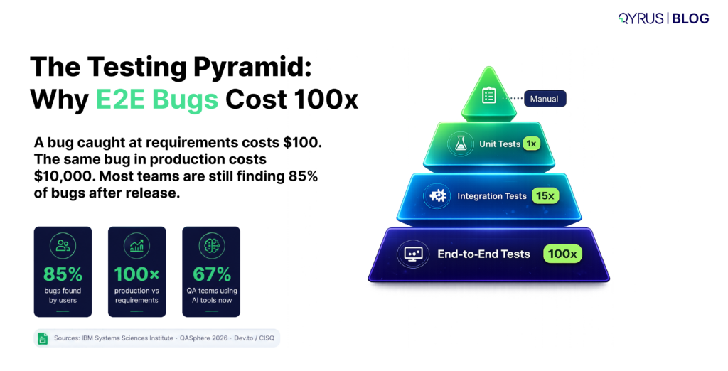 qyrus-testing-pyramid