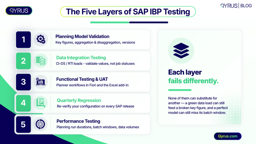 The Five Layers of SAP IBP Testing